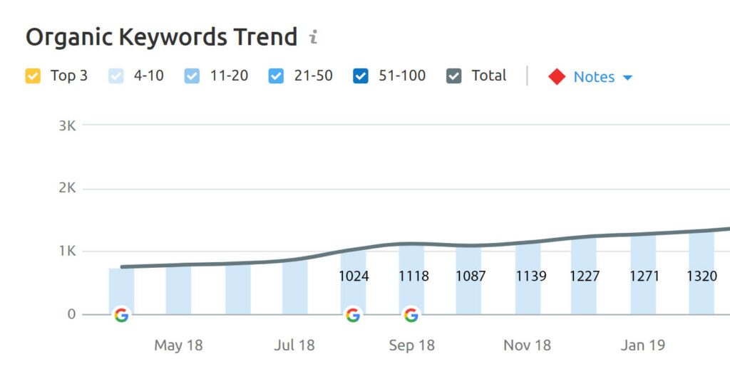 growth of total number of keywords in positions 4 10
