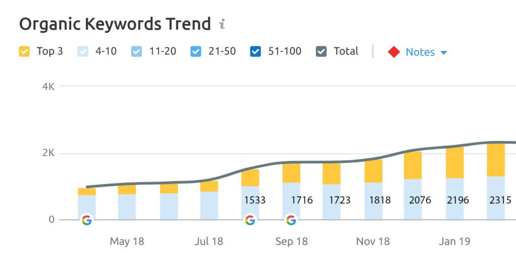 growth of total number of keywords in top 10 positions