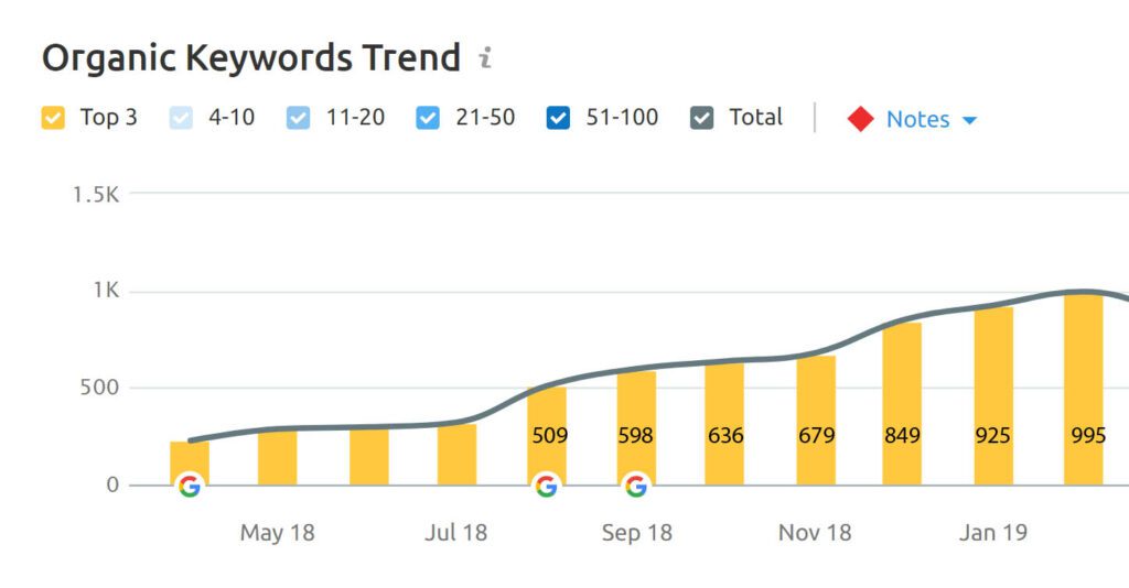 growth of total number of keywords in top 3 positions