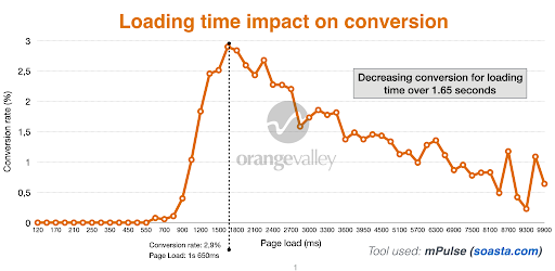 loading time impact