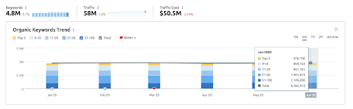 Enterprise SEO keyword traffic