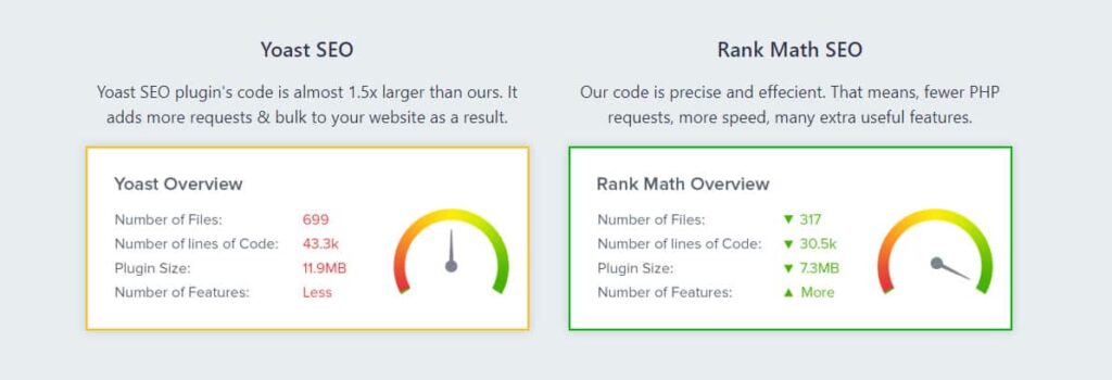 Yoast SEO Rank Math Comparison