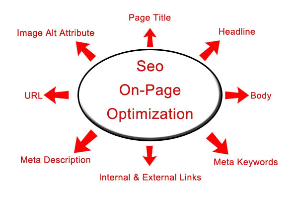 best on page optimization