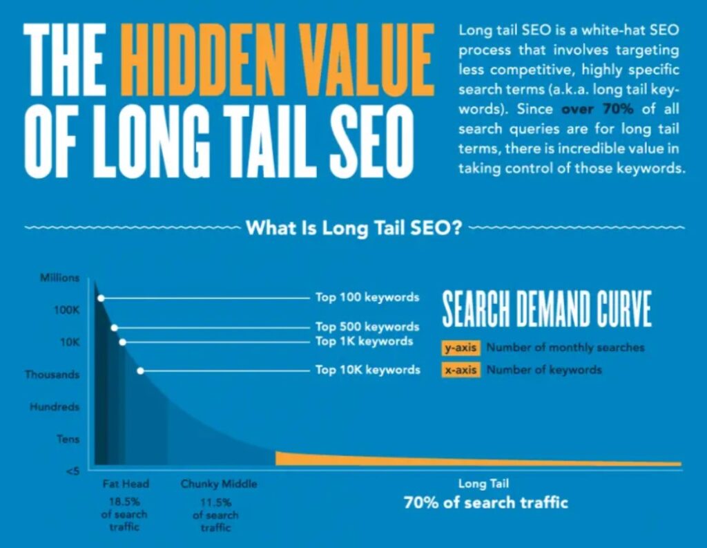 implementing a long tail keyword strategy