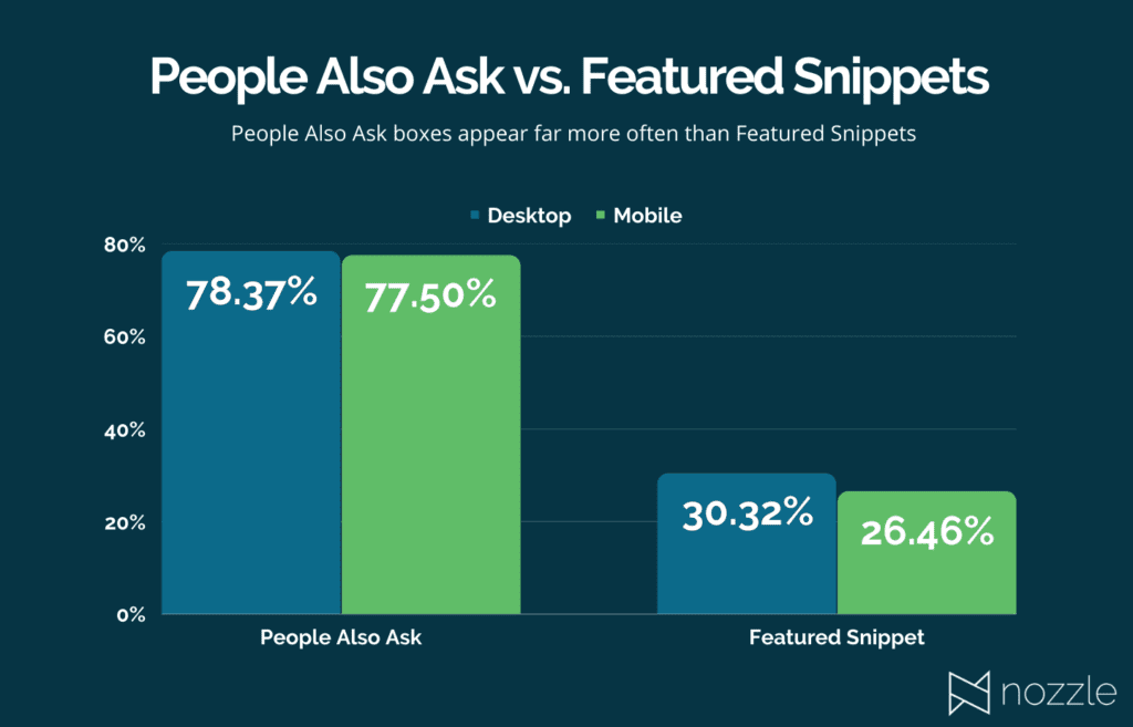 People Also Ask vs Featured Snippet