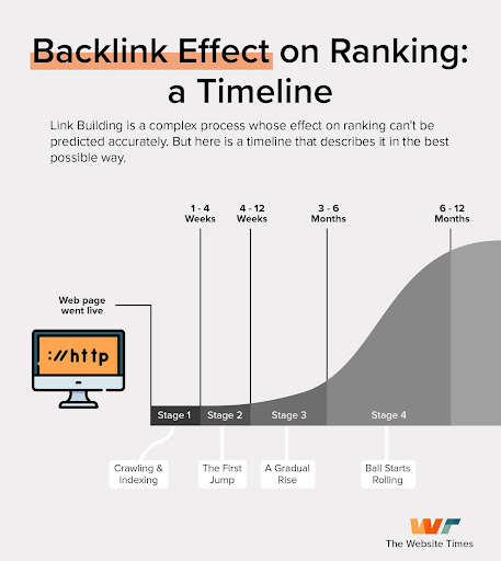 Timeline for Backlink Results