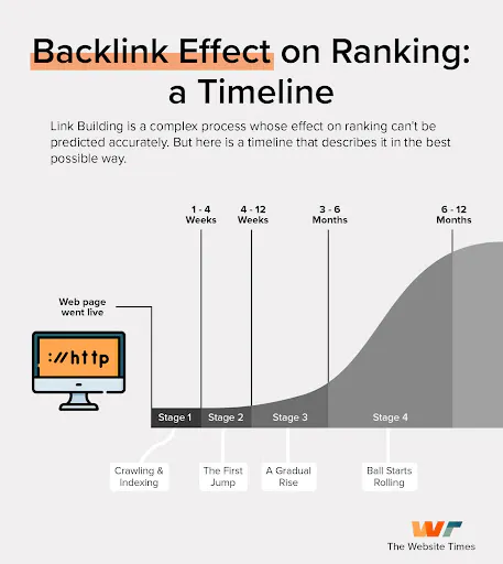 Timeline for Backlink Results
