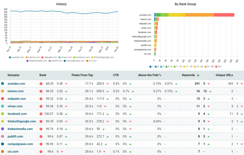 Tracking with YouTube