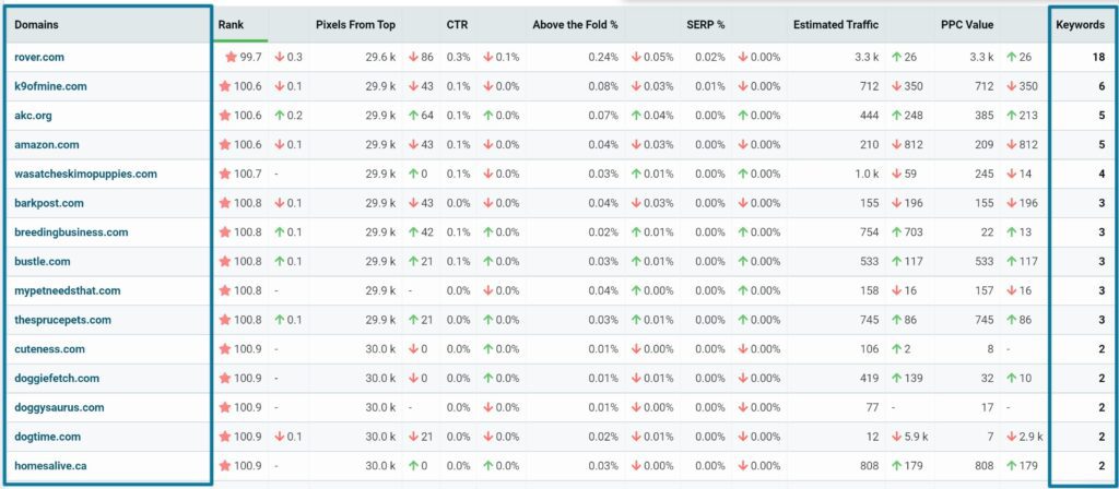 Domains that own featured snippets