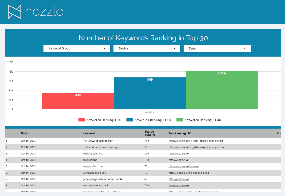 Looker studio report from our agency rank checker