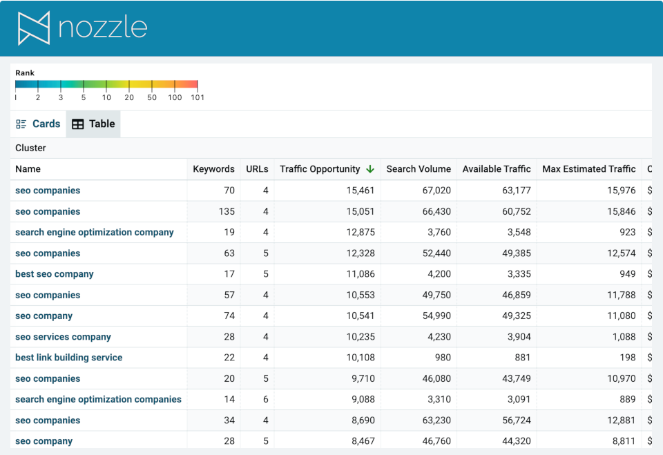 content topic clustering