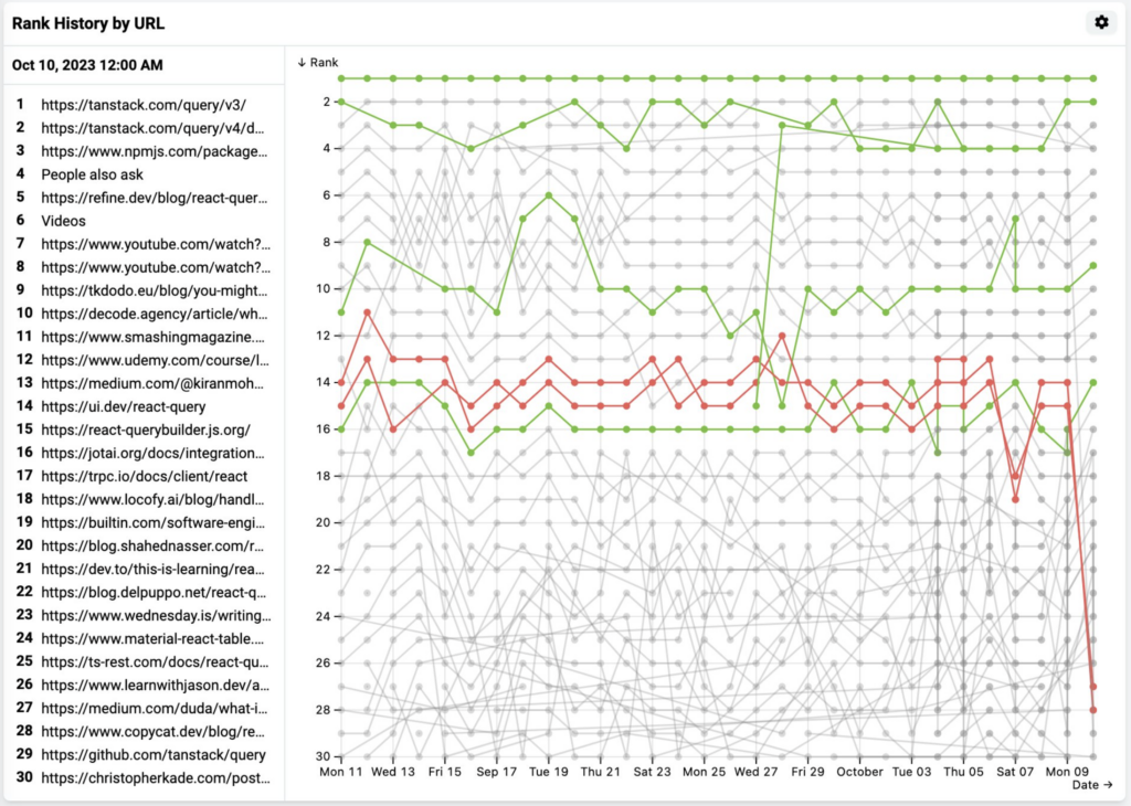 ORM tracker color coded by sentiment - serpwoo competitor