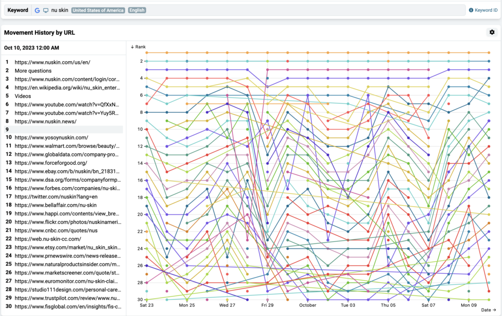 Nozzle's SERP View chart: Best SERPwoo Alternative