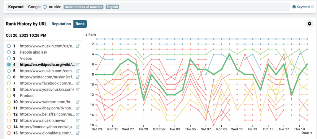 Reputation tracking - volatility of specific URLs rankings