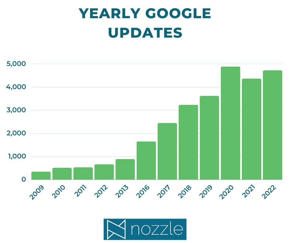 Yearly Google Updates Bar Graph 1 1