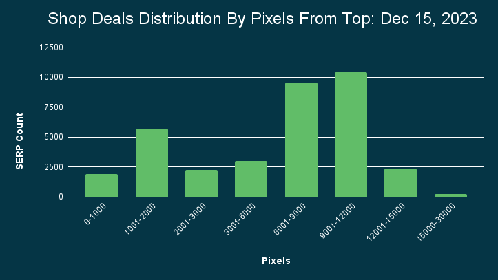 Shop Deals Distribution By Pixels From Top Dec 15 2023