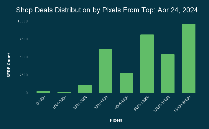 Shop Deals Distribution by Pixels From Top Apr 24 2024