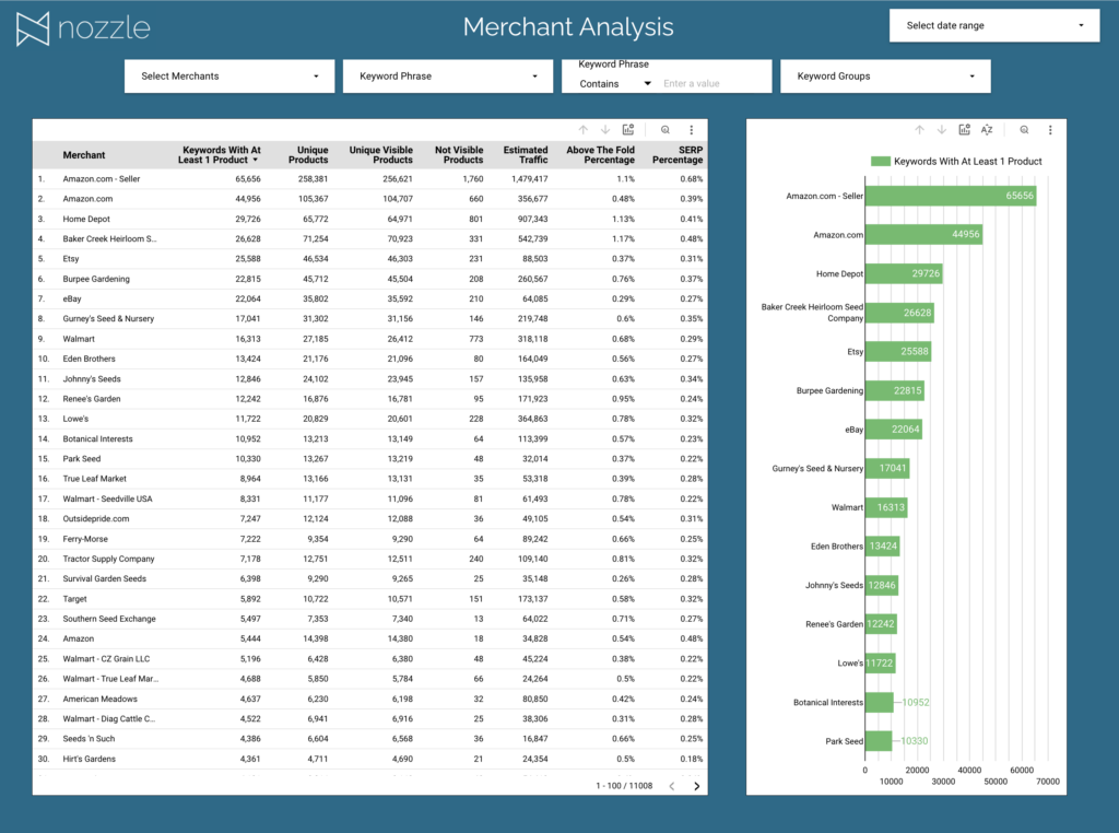 Merchant Analysis Table Looker Studio Report