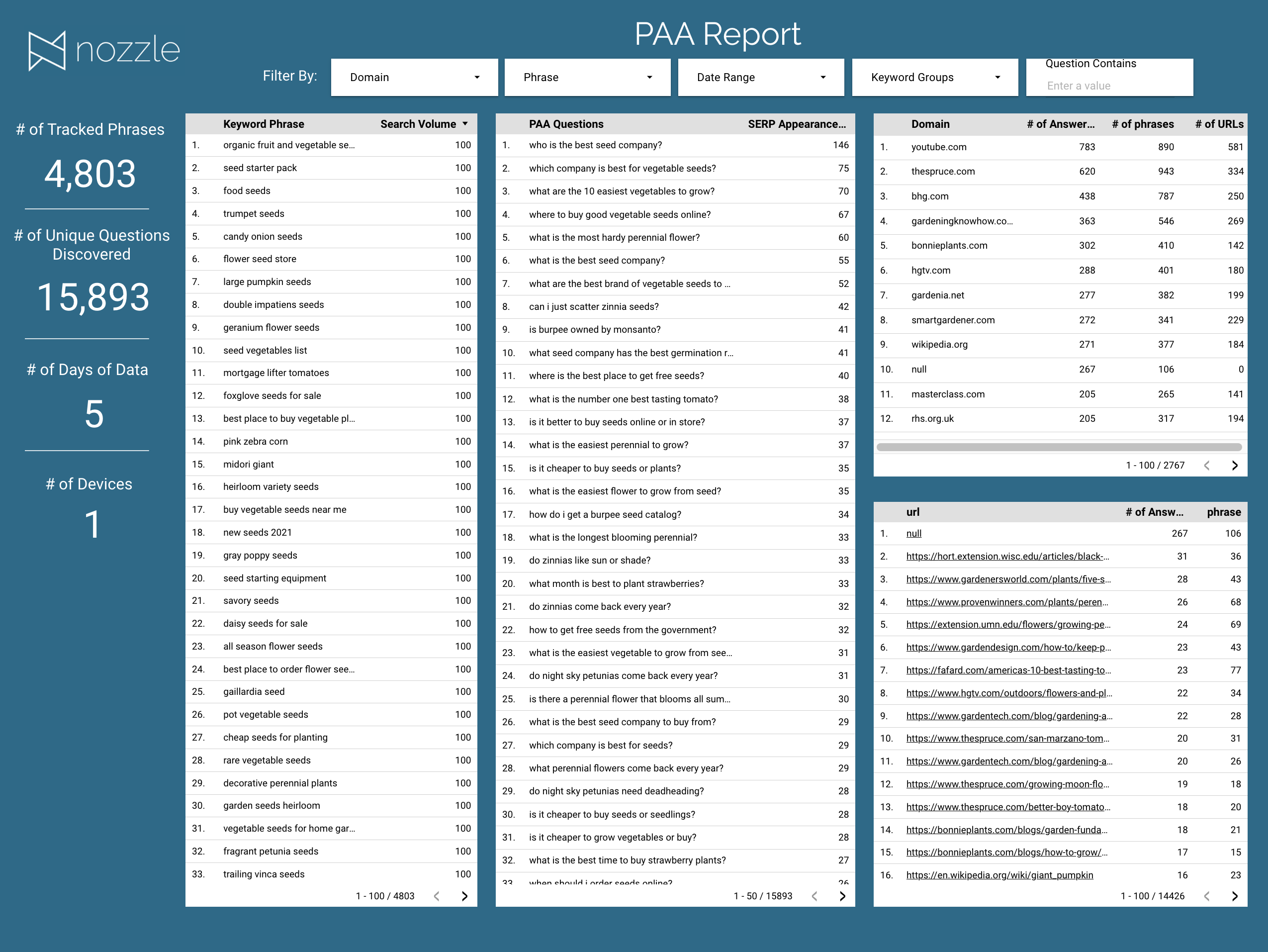 PAA Questions Analysis