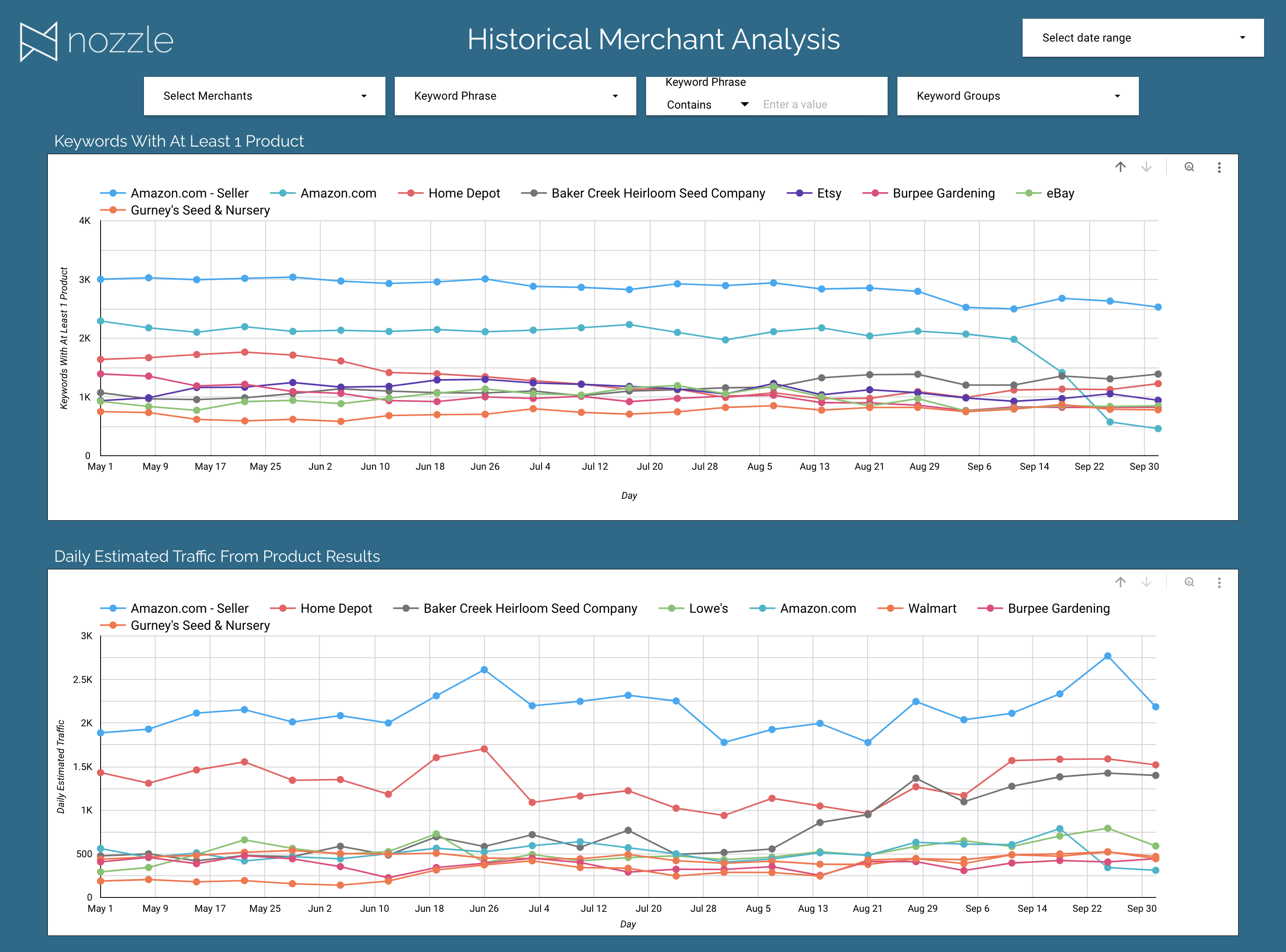 SERP Product Analysis Historical View